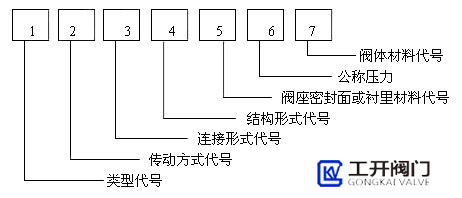 閥門型號編制