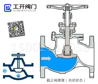 截止閥工作原理（關(guān)閉狀態(tài)）