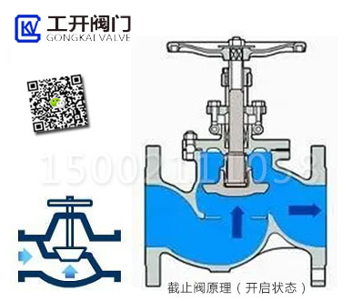 截止閥工作原理（開啟狀態(tài)）