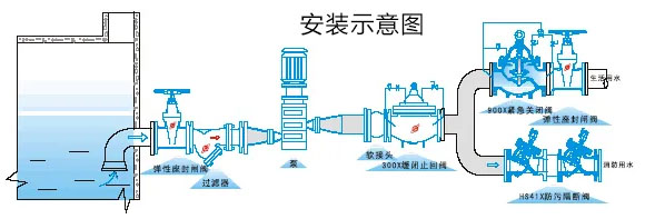 HS41X防污隔斷閥安裝示意圖