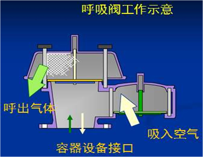 呼吸閥工作原理