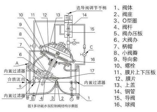 DY30AX緩開緩閉多功能止回閥結(jié)構(gòu)尺寸