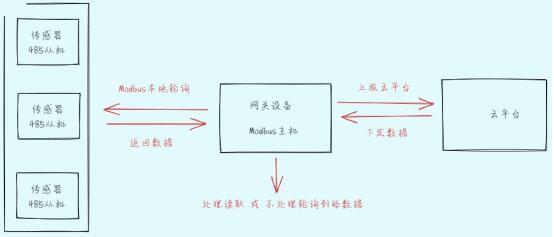 MODBUS設(shè)備接入示意圖