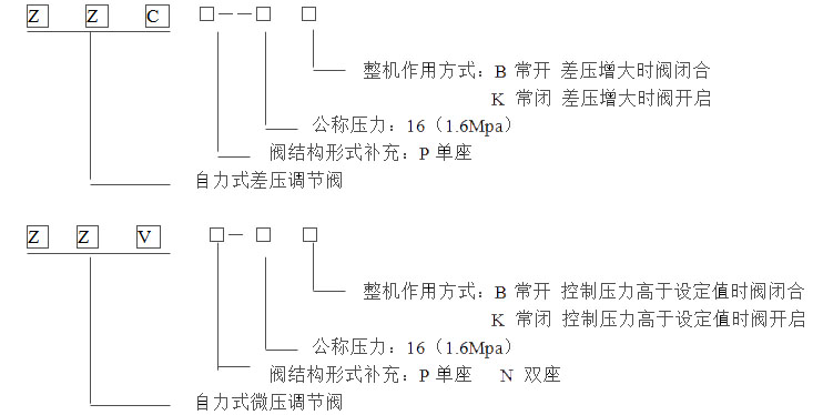 自力式微壓調(diào)節(jié)閥型號編制