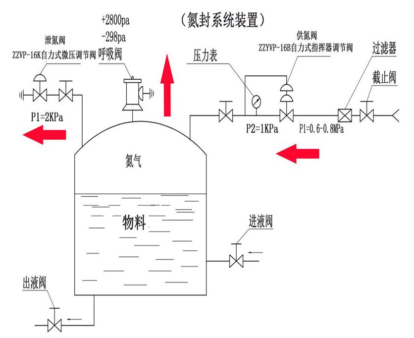 氮封系統(tǒng)裝置