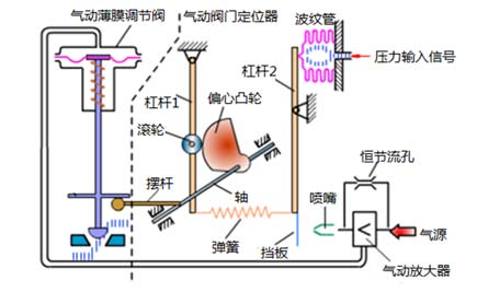 氣動(dòng)閥門加裝定位器工作原理圖-上海工開(kāi)閥門