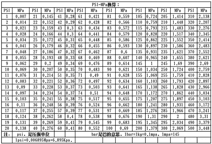 Psi-MPa壓力換算表